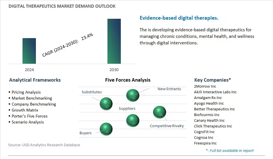 Digital Therapeutics Industry- Market Size, Share, Trends, Growth Outlook